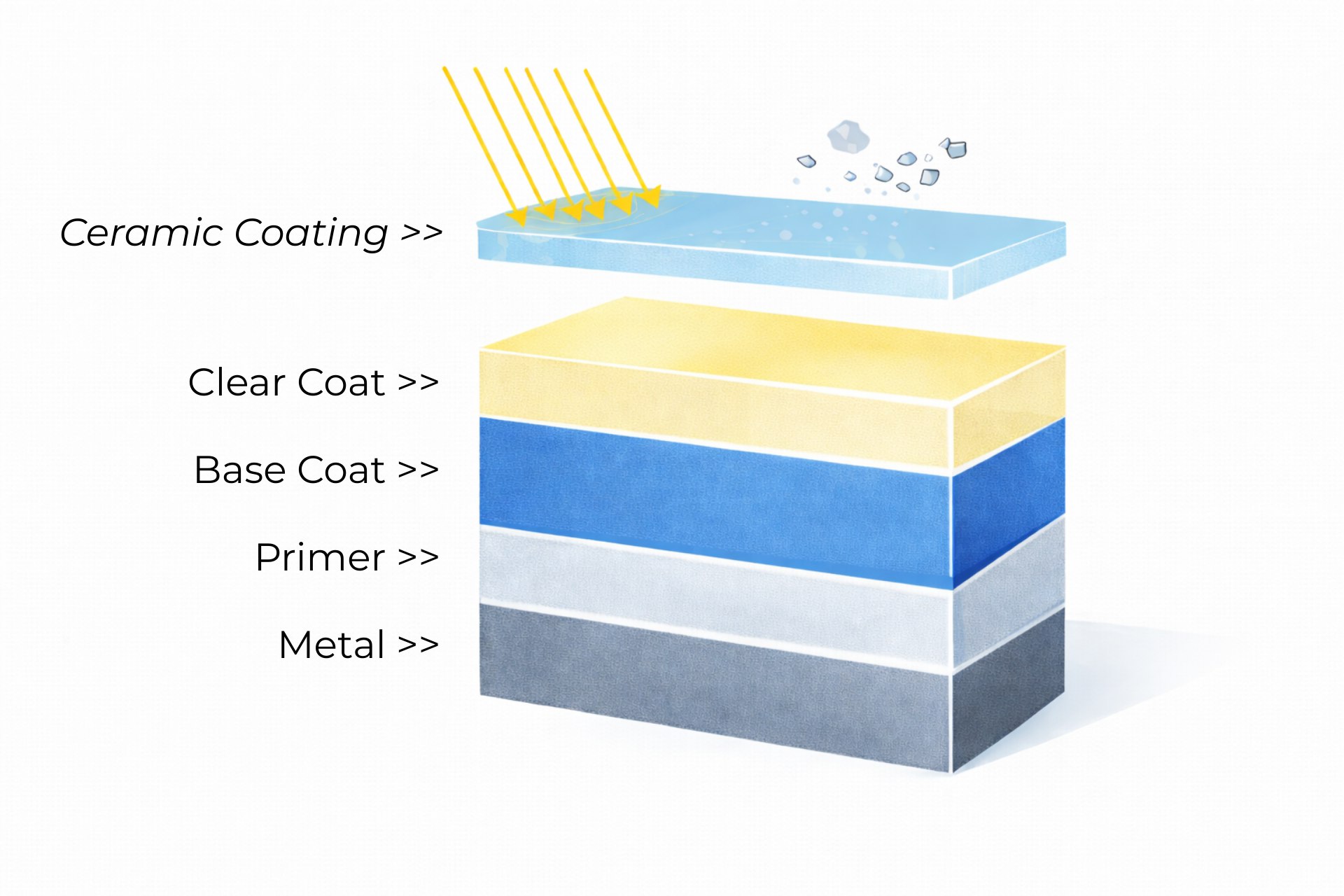 Diagram of ceramic coating bonding to clear coat, base coat, primer, and metal